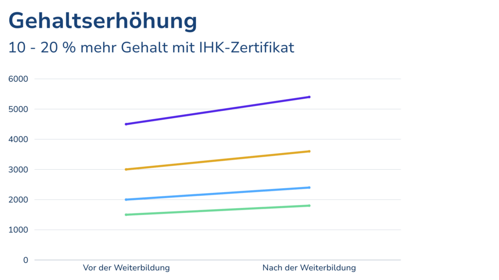 Grafik Gehaltserhöhung Blog