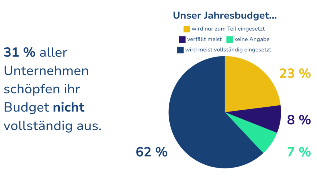 Grafik Budget Weiterbildungsmaßnahmen