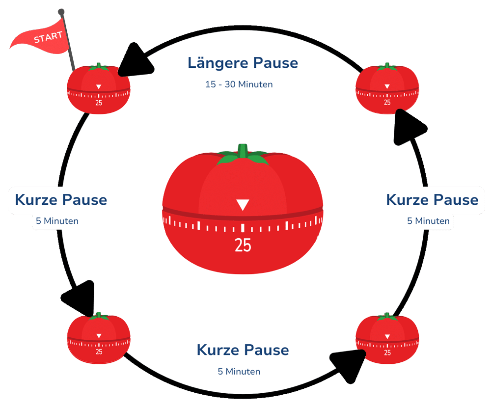 blog pomodoro