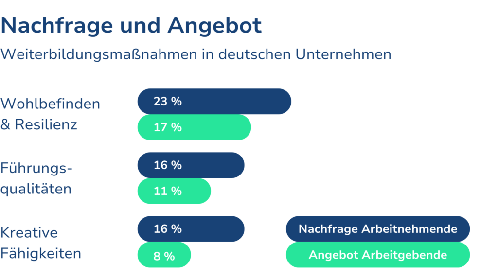 Grafik Nachfrage Angebot Weiterbildungsmaßnahmen