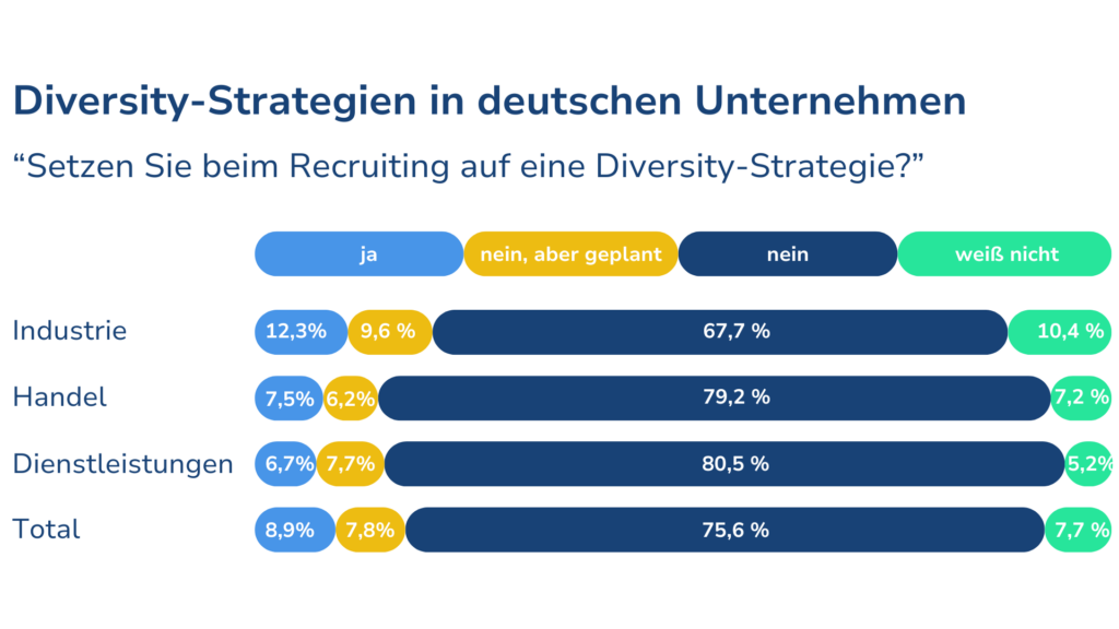 Statistik Wichtigkeit Vielfalt in Unternehmen