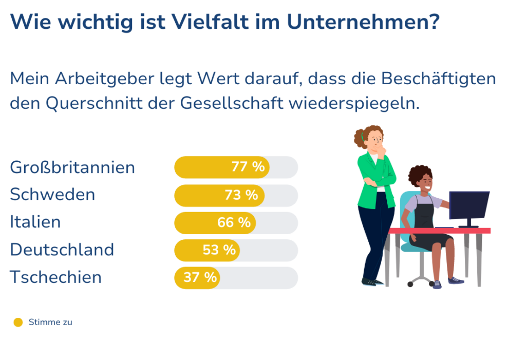 Statistik Wichtigkeit Vielfalt in Unternehmen